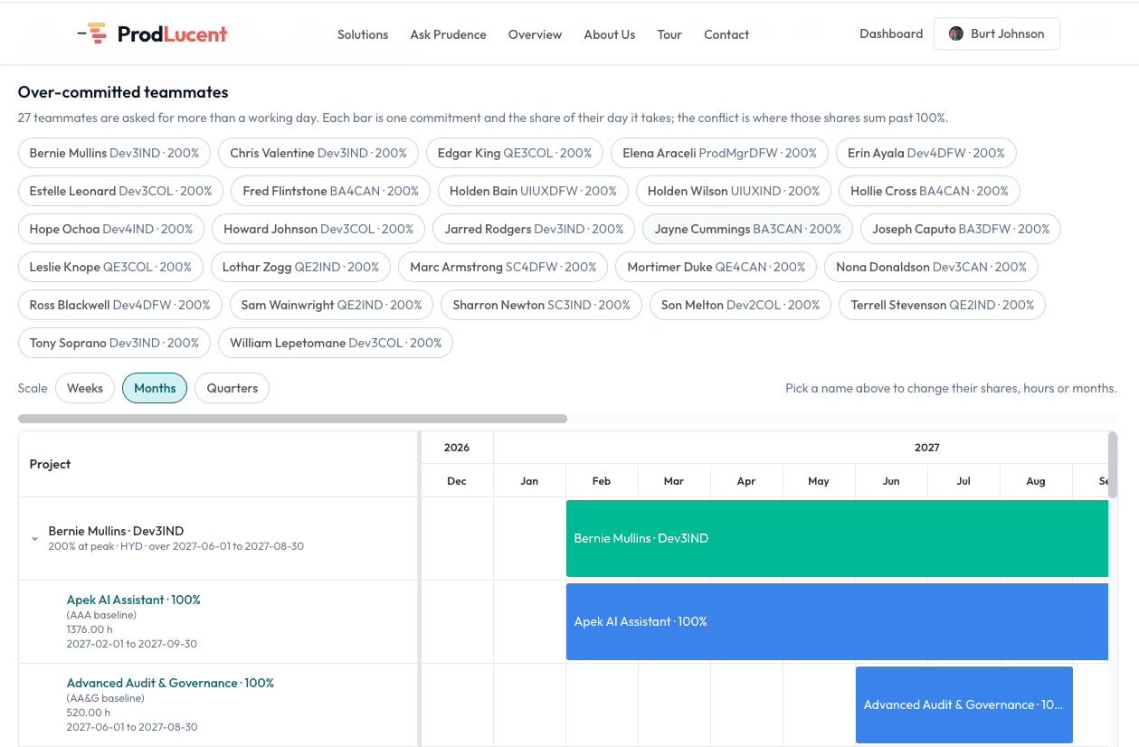 The Over-committed teammates section of Capacity planning: every over-committed teammate as a button with their peak load, above a Gantt of each one's commitments